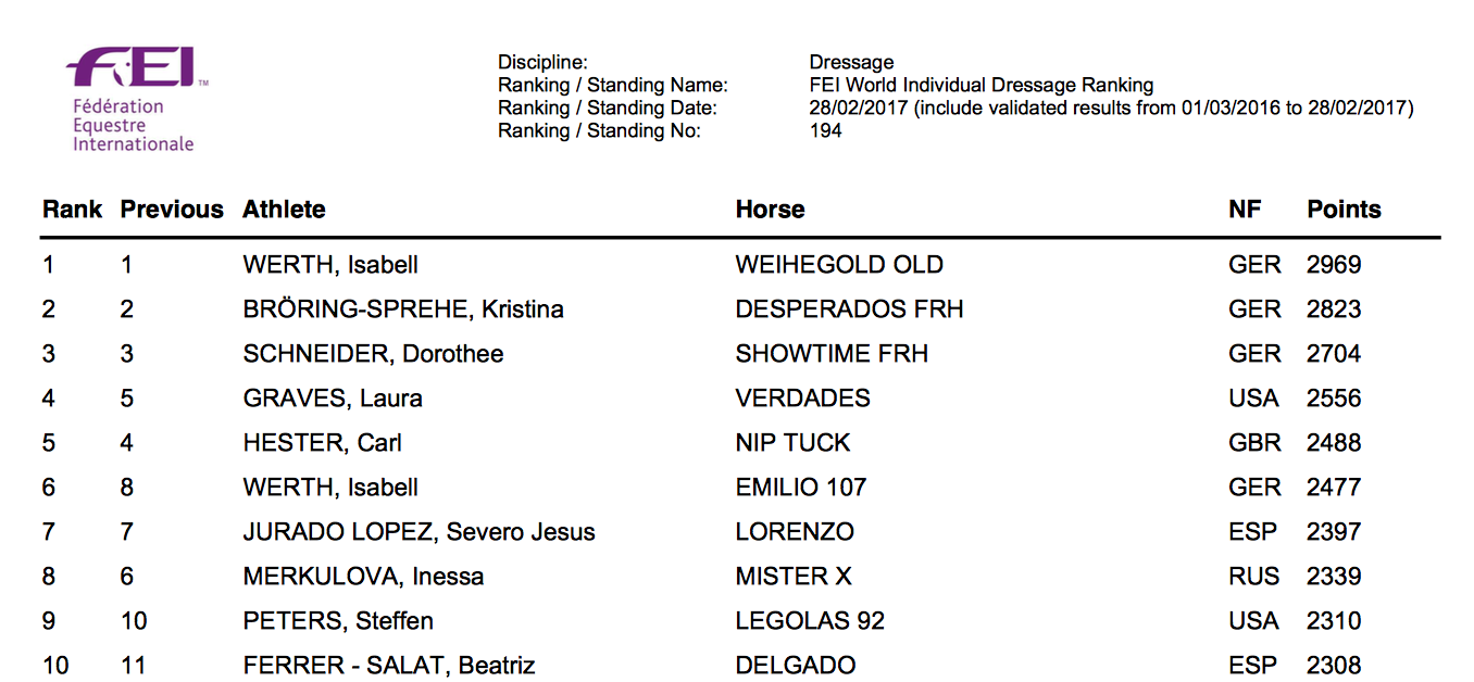 Actualización del Ranking FEI